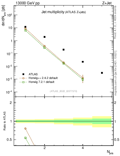 Plot of njets in 13000 GeV pp collisions
