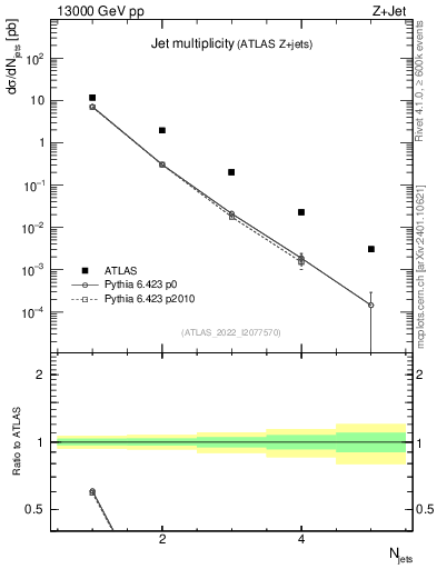 Plot of njets in 13000 GeV pp collisions