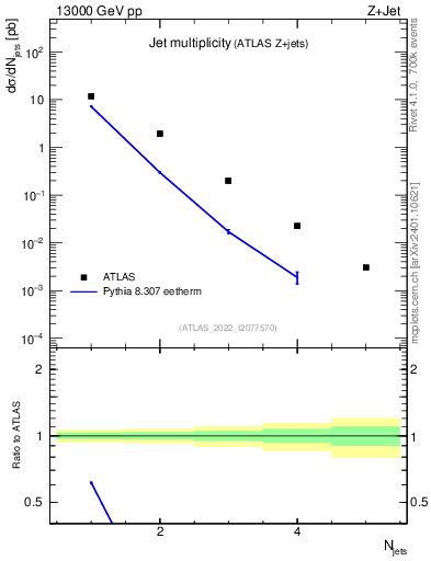 Plot of njets in 13000 GeV pp collisions