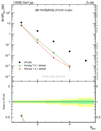 Plot of njets in 13000 GeV pp collisions