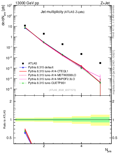 Plot of njets in 13000 GeV pp collisions