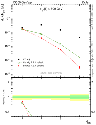 Plot of njets in 13000 GeV pp collisions