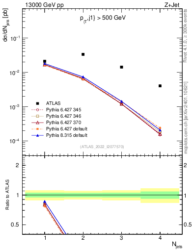 Plot of njets in 13000 GeV pp collisions