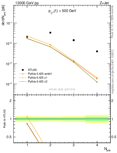 Plot of njets in 13000 GeV pp collisions