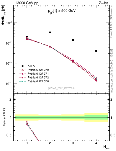 Plot of njets in 13000 GeV pp collisions