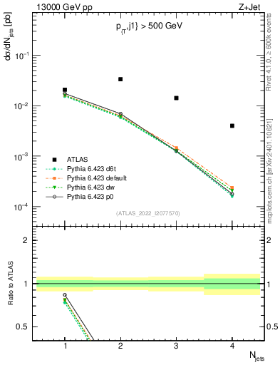 Plot of njets in 13000 GeV pp collisions