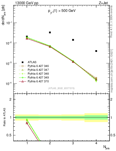 Plot of njets in 13000 GeV pp collisions