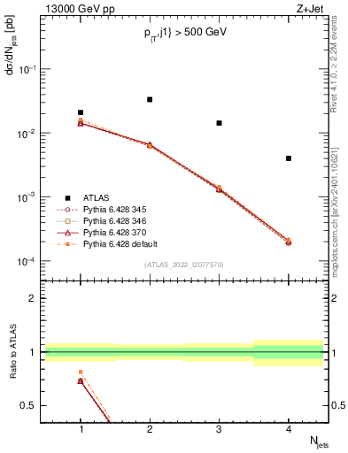 Plot of njets in 13000 GeV pp collisions