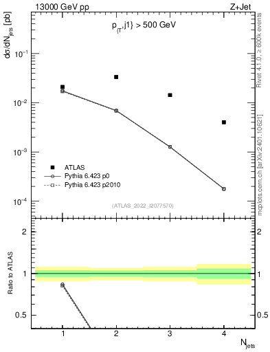 Plot of njets in 13000 GeV pp collisions