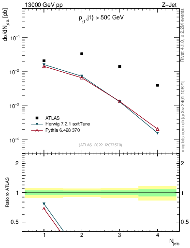 Plot of njets in 13000 GeV pp collisions