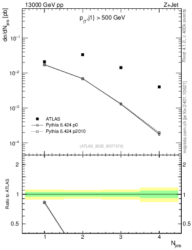 Plot of njets in 13000 GeV pp collisions
