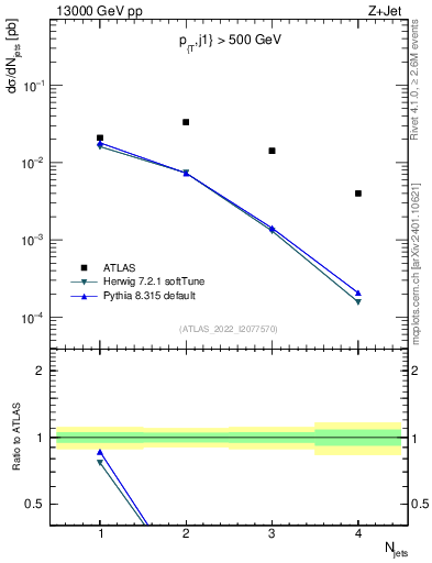 Plot of njets in 13000 GeV pp collisions