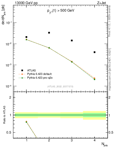 Plot of njets in 13000 GeV pp collisions