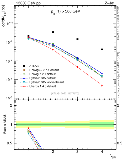 Plot of njets in 13000 GeV pp collisions