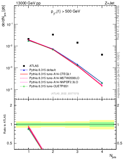 Plot of njets in 13000 GeV pp collisions