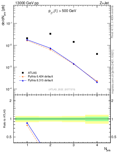Plot of njets in 13000 GeV pp collisions