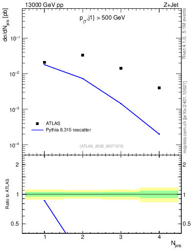 Plot of njets in 13000 GeV pp collisions