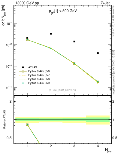 Plot of njets in 13000 GeV pp collisions