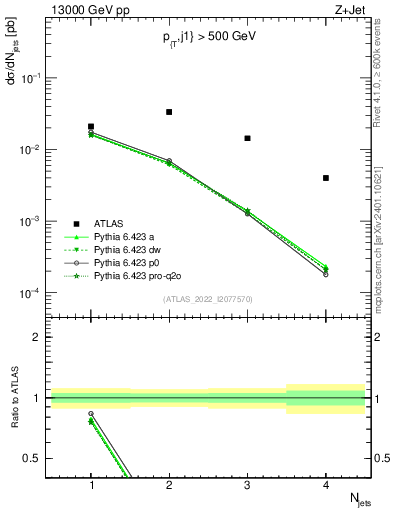 Plot of njets in 13000 GeV pp collisions