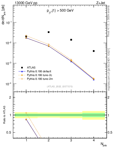Plot of njets in 13000 GeV pp collisions