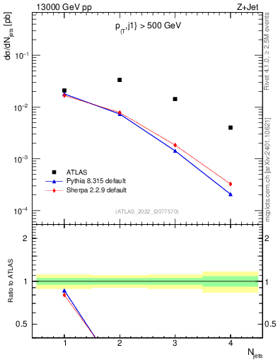 Plot of njets in 13000 GeV pp collisions