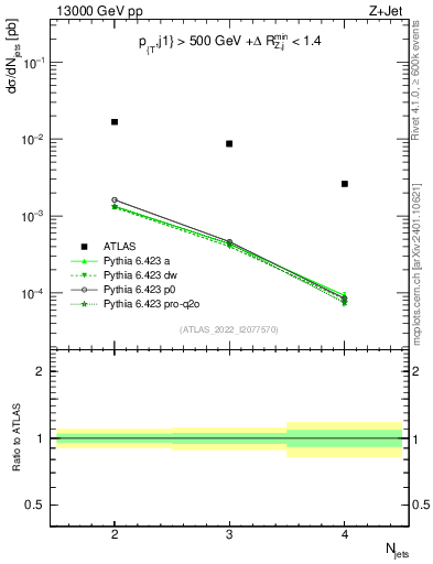 Plot of njets in 13000 GeV pp collisions