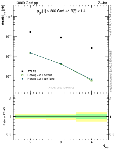 Plot of njets in 13000 GeV pp collisions