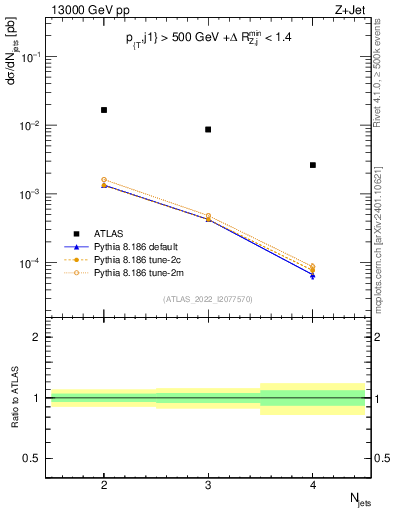 Plot of njets in 13000 GeV pp collisions