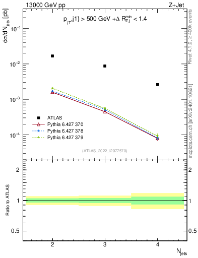 Plot of njets in 13000 GeV pp collisions