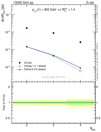 Plot of njets in 13000 GeV pp collisions