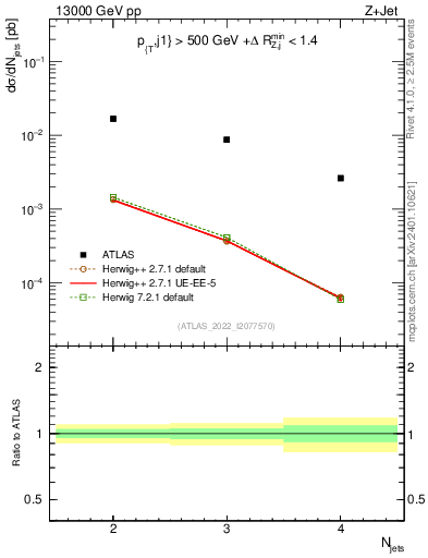 Plot of njets in 13000 GeV pp collisions