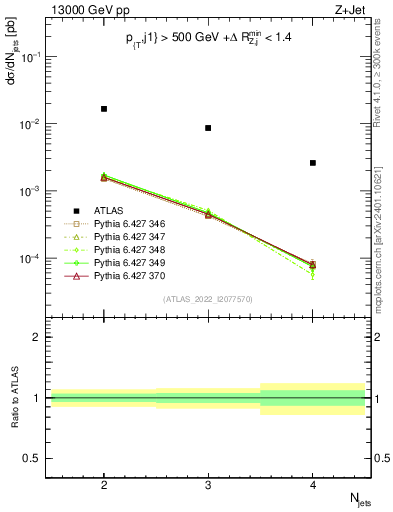 Plot of njets in 13000 GeV pp collisions
