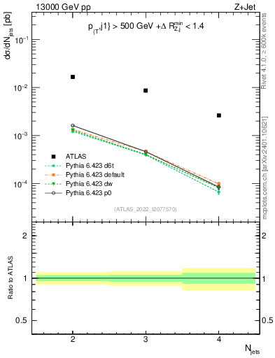 Plot of njets in 13000 GeV pp collisions