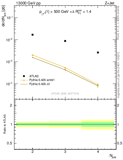 Plot of njets in 13000 GeV pp collisions