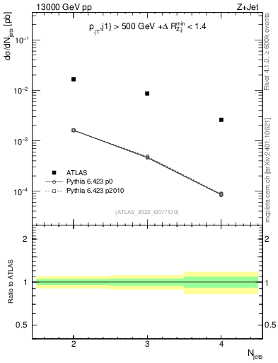 Plot of njets in 13000 GeV pp collisions