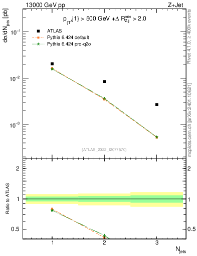 Plot of njets in 13000 GeV pp collisions