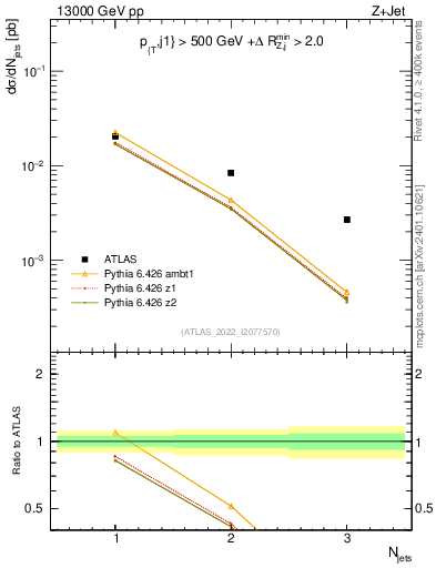 Plot of njets in 13000 GeV pp collisions