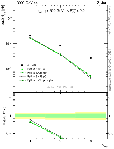 Plot of njets in 13000 GeV pp collisions