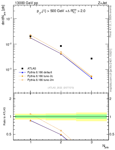 Plot of njets in 13000 GeV pp collisions