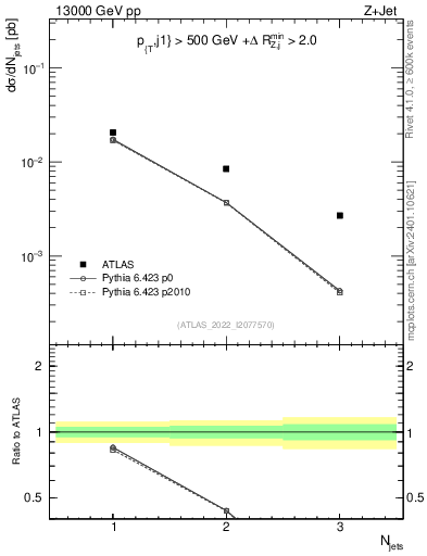 Plot of njets in 13000 GeV pp collisions