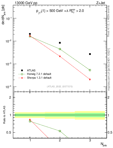 Plot of njets in 13000 GeV pp collisions