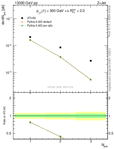 Plot of njets in 13000 GeV pp collisions