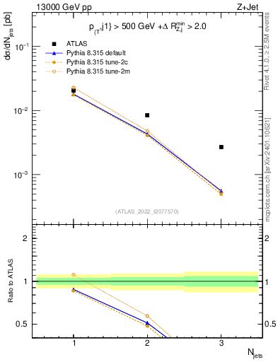 Plot of njets in 13000 GeV pp collisions