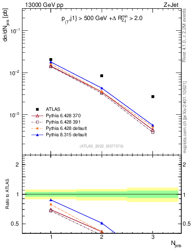 Plot of njets in 13000 GeV pp collisions
