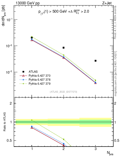 Plot of njets in 13000 GeV pp collisions