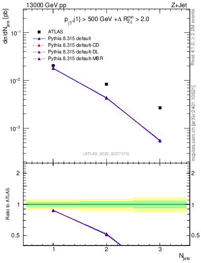 Plot of njets in 13000 GeV pp collisions