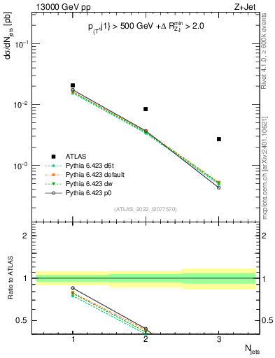 Plot of njets in 13000 GeV pp collisions