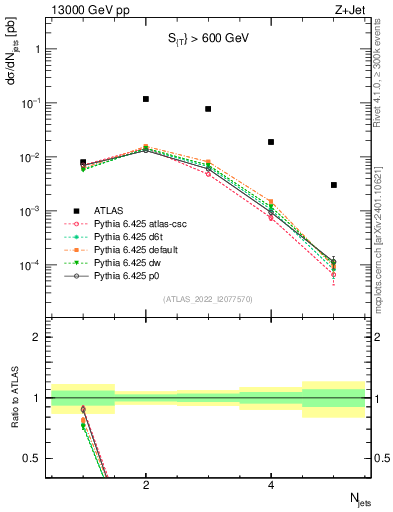 Plot of njets in 13000 GeV pp collisions