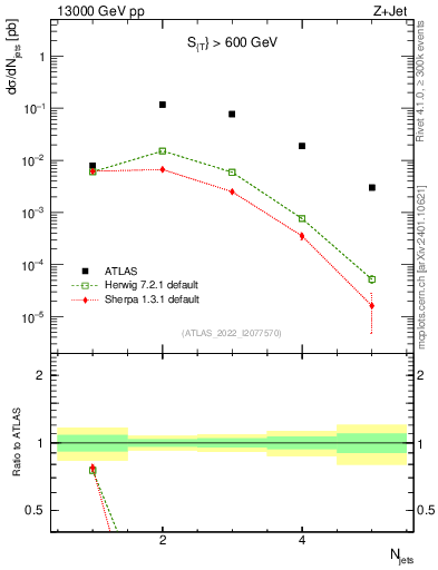 Plot of njets in 13000 GeV pp collisions