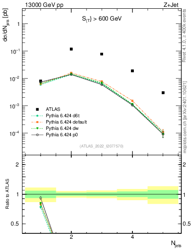 Plot of njets in 13000 GeV pp collisions